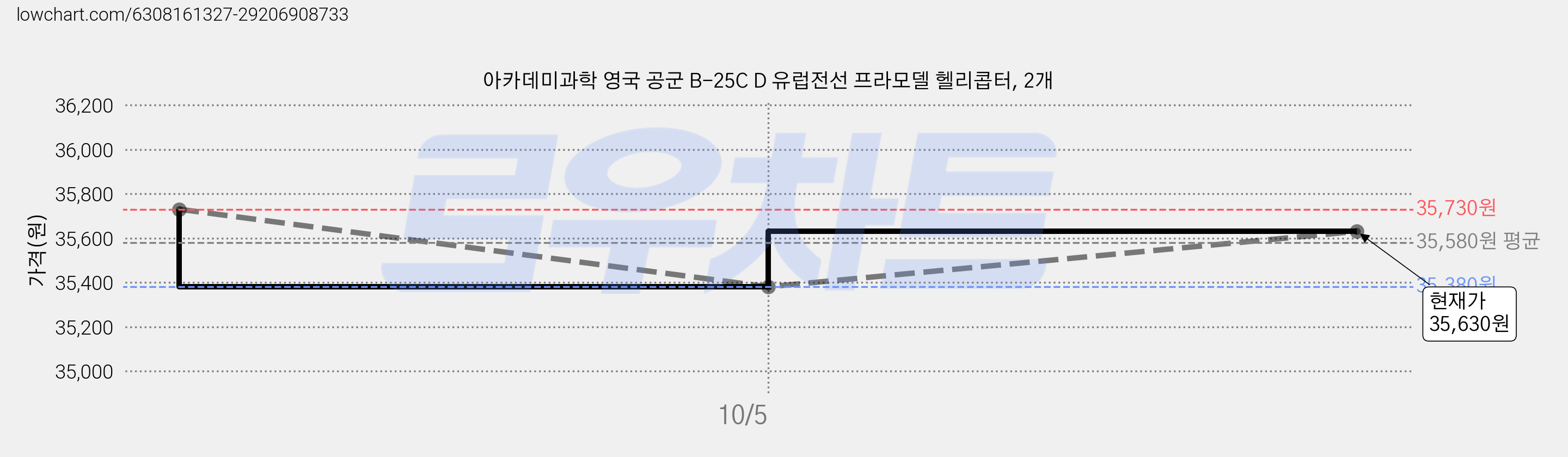 아카데미과학 영국 공군 B-25C D 유럽전선 프라모델 헬리콥터, 2개 가격 변동 차트, 현재가 35,630원, 관측 최저가 35,380원