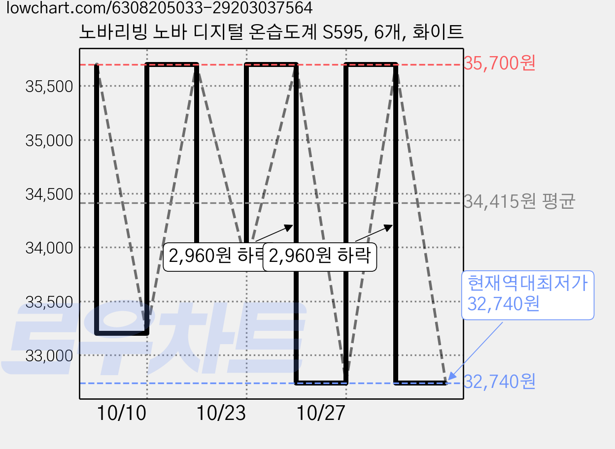 노바리빙 노바 디지털 온습도계 S595, 6개, 화이트 가격 변동 차트, 현재가 32,740원, 역대최저가