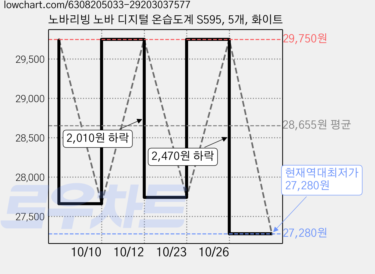 노바리빙 노바 디지털 온습도계 S595, 5개, 화이트 가격 변동 차트, 현재가 27,280원, 역대최저가