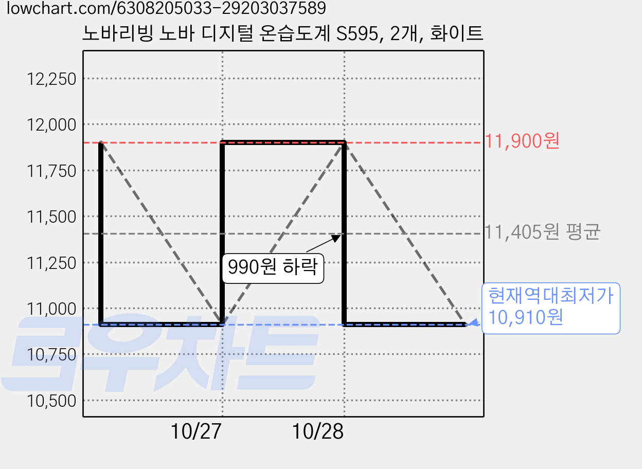 노바리빙 노바 디지털 온습도계 S595, 2개, 화이트 가격 변동 차트, 현재가 10,910원, 역대최저가
