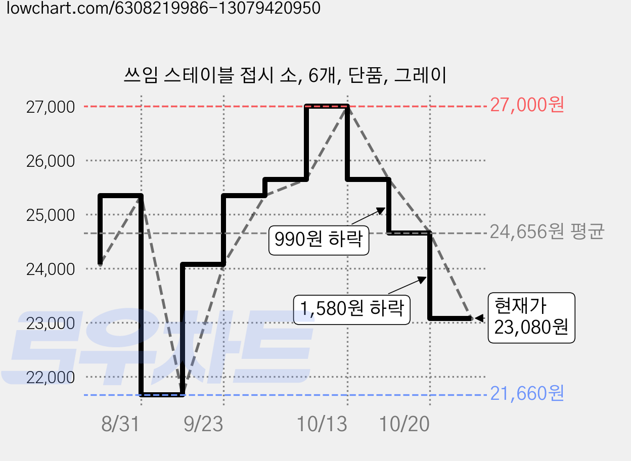 쓰임 스테이블 접시 소, 6개, 단품, 그레이 가격 변동 차트, 현재가 23,080원, 관측 최저가 21,660원