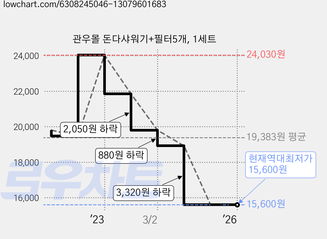 관우몰 돈다샤워기+필터5개, 1세트 가격 변동 차트, 현재가 15,600원, 역대최저가