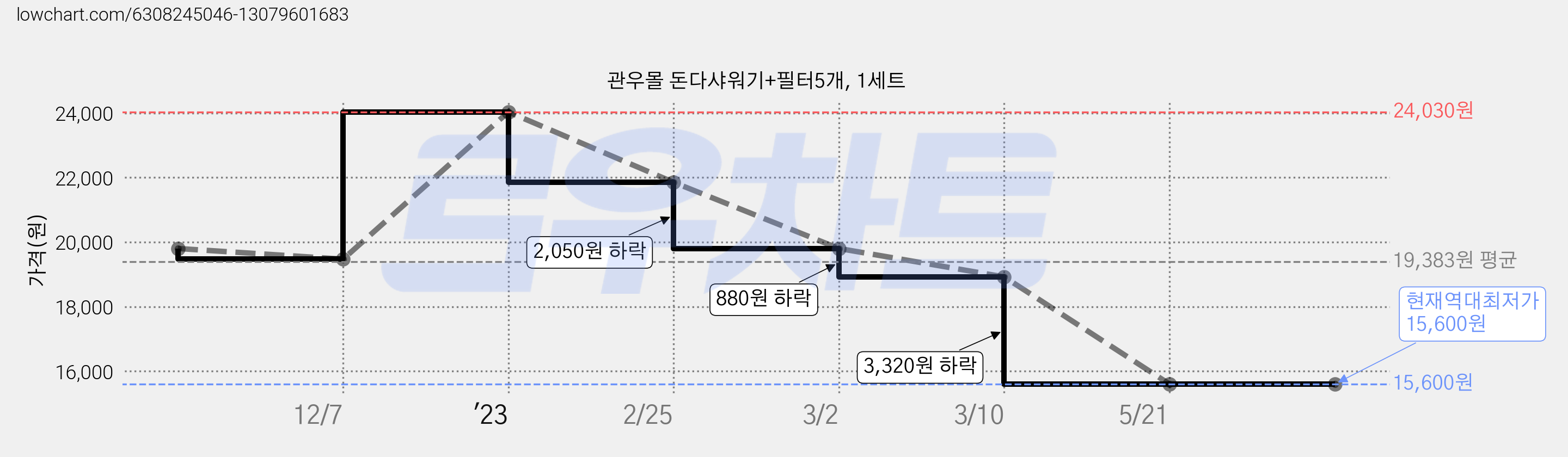 관우몰 돈다샤워기+필터5개, 1세트 가격 변동 차트, 현재가 15,600원, 역대최저가