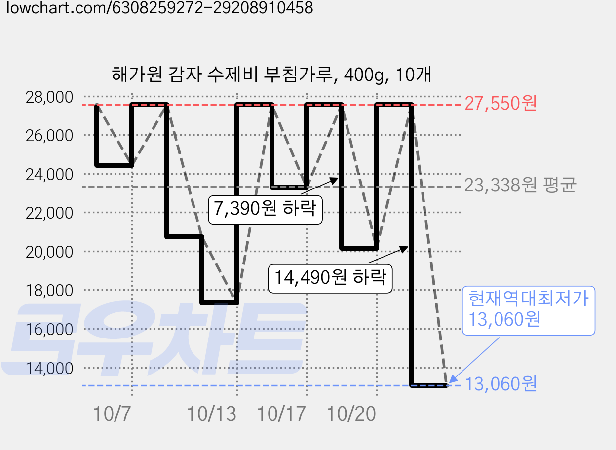 해가원 감자 수제비 부침가루, 400g, 10개 가격 변동 차트, 현재가 13,060원, 역대최저가
