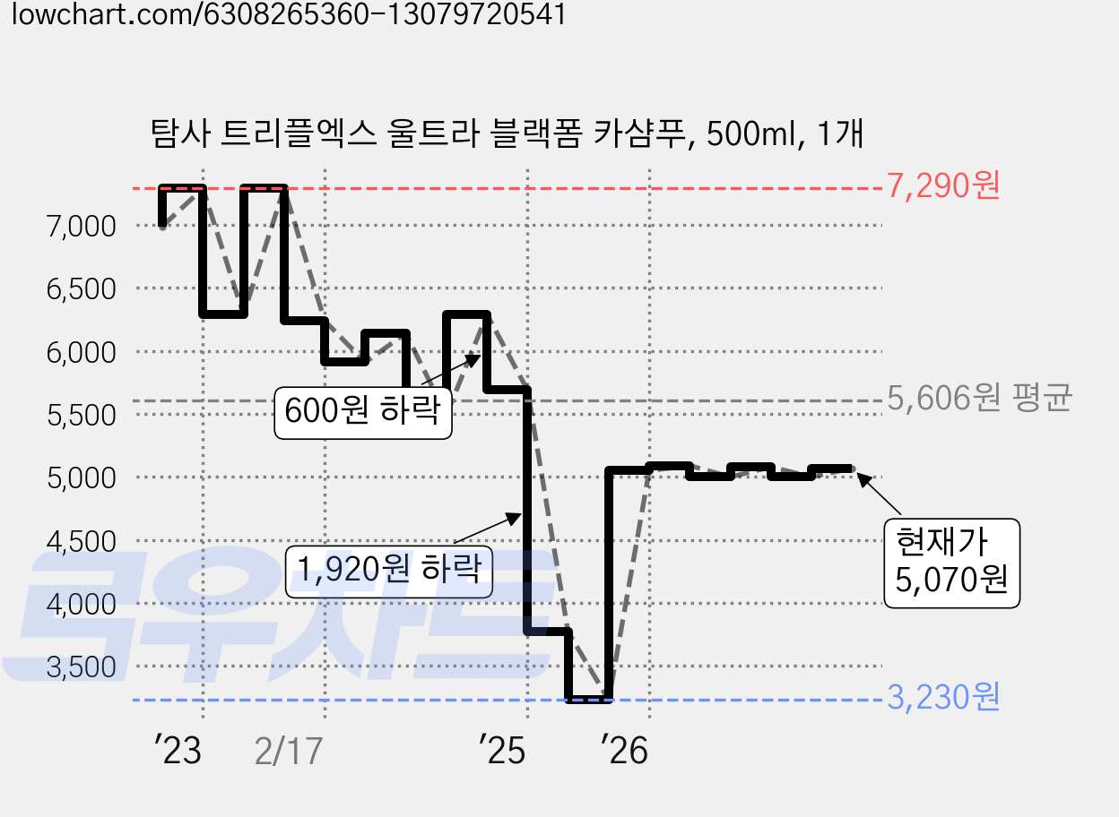 탐사 트리플엑스 울트라 블랙폼 카샴푸, 500ml, 1개 가격 변동 차트, 현재가 5,070원, 관측 최저가 3,230원