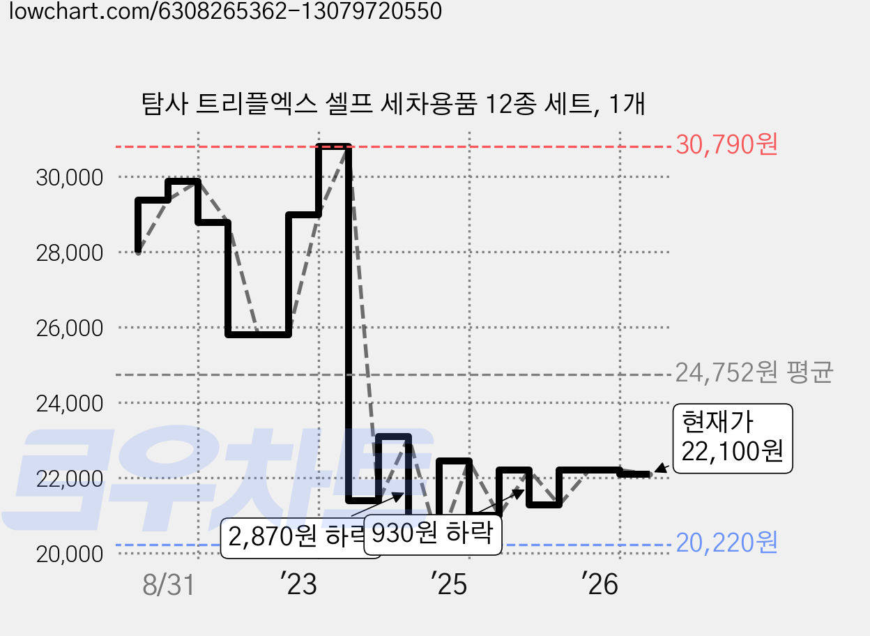탐사 트리플엑스 셀프 세차용품 12종 세트, 1개 가격 변동 차트, 현재가 22,100원, 관측 최저가 20,220원