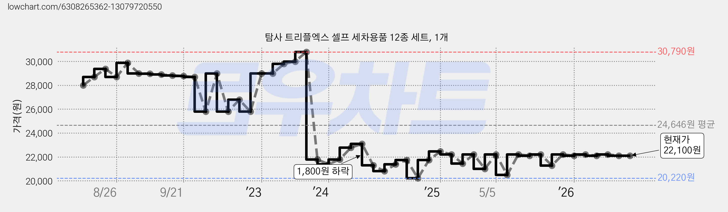 탐사 트리플엑스 셀프 세차용품 12종 세트, 1개 가격 변동 차트, 현재가 22,100원, 관측 최저가 20,220원
