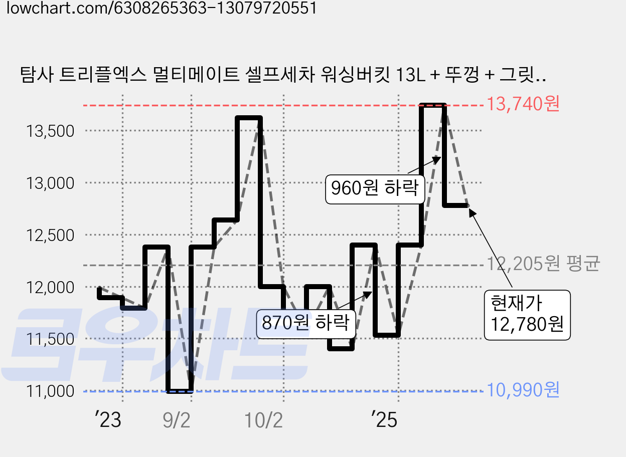 탐사 트리플엑스 멀티메이트 셀프세차 워싱버킷 13L + 뚜껑 + 그릿가드 가격 변동 차트, 현재가 12,780원, 관측 최저가 10,640원