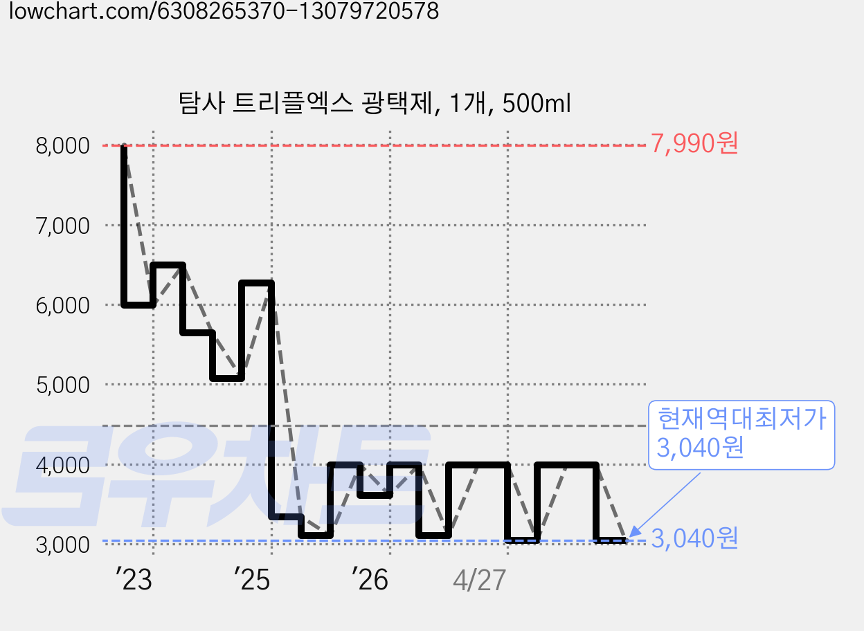 탐사 트리플엑스 광택제, 1개, 500ml 가격 변동 차트, 현재가 3,040원, 역대최저가