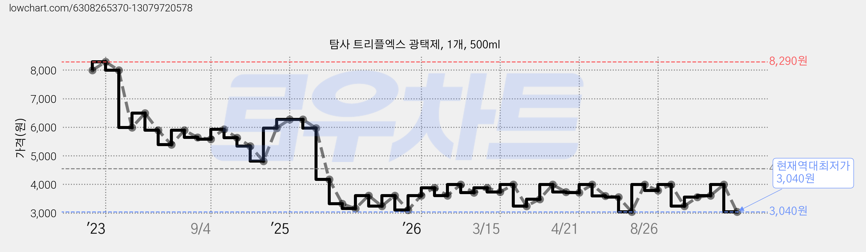 탐사 트리플엑스 광택제, 1개, 500ml 가격 변동 차트, 현재가 3,040원, 역대최저가