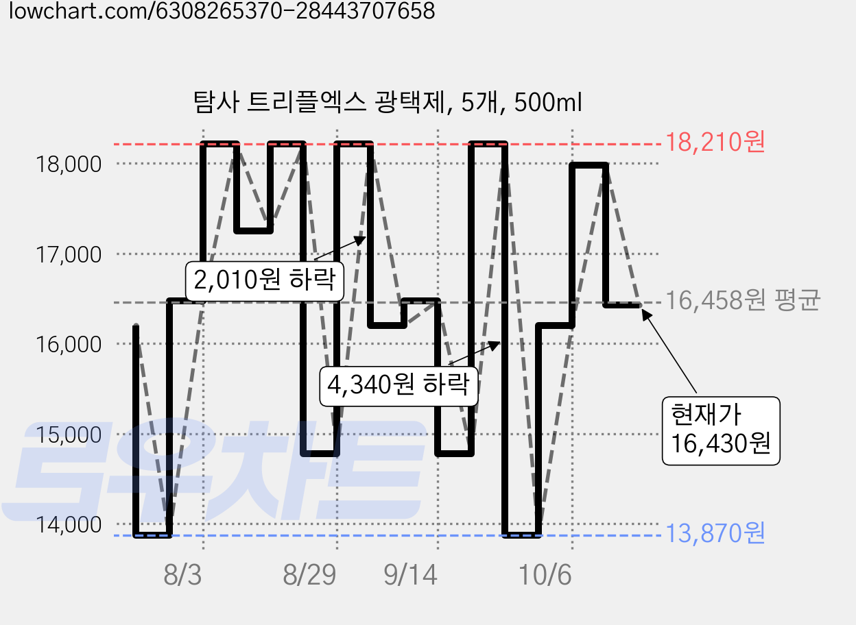탐사 트리플엑스 광택제, 5개, 500ml 가격 변동 차트, 현재가 16,430원, 관측 최저가 13,870원
