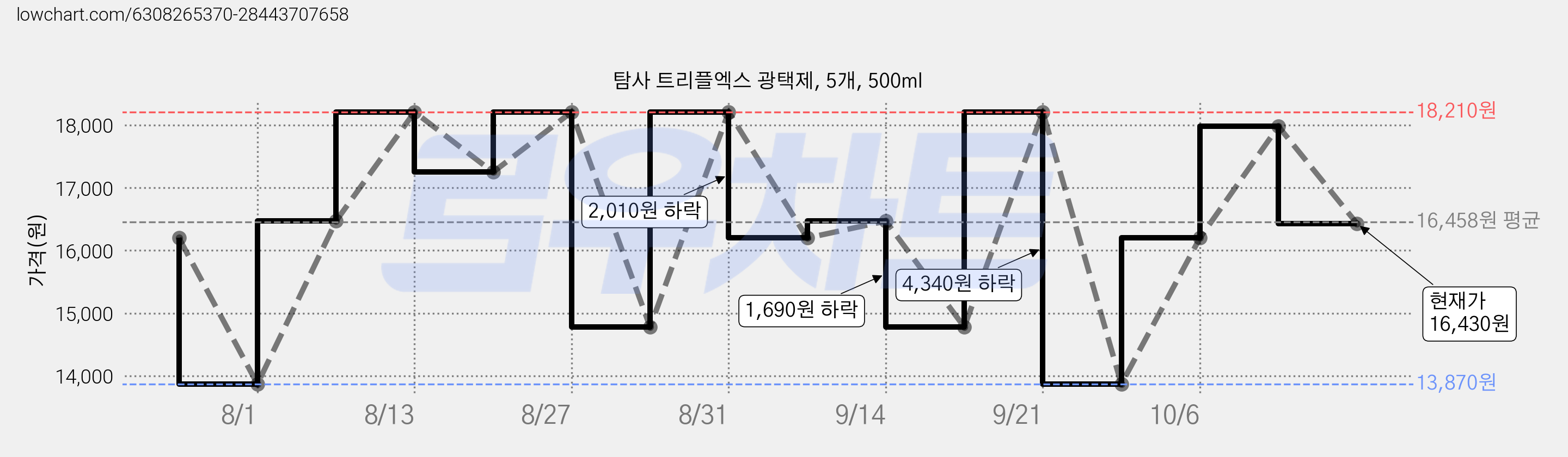 탐사 트리플엑스 광택제, 5개, 500ml 가격 변동 차트, 현재가 16,430원, 관측 최저가 13,870원
