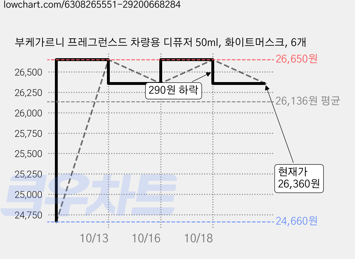 부케가르니 프레그런스드 차량용 디퓨저 50ml, 화이트머스크, 6개 가격 변동 차트, 현재가 26,360원, 관측 최저가 24,660원
