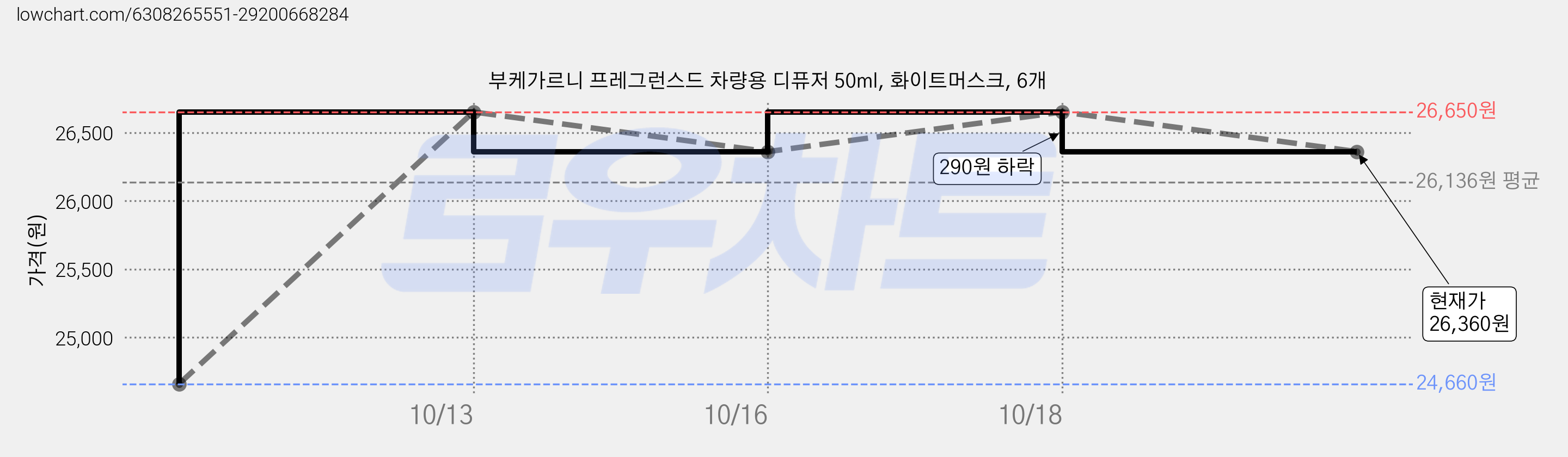 부케가르니 프레그런스드 차량용 디퓨저 50ml, 화이트머스크, 6개 가격 변동 차트, 현재가 26,360원, 관측 최저가 24,660원