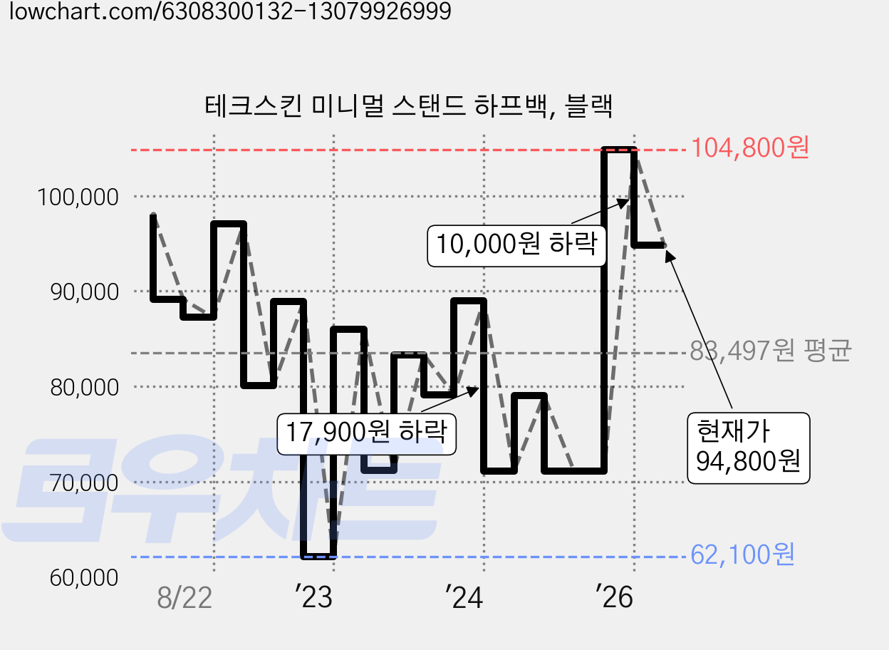 테크스킨 미니멀 스탠드 하프백, 블랙 가격 변동 차트, 현재가 94,800원, 관측 최저가 59,000원