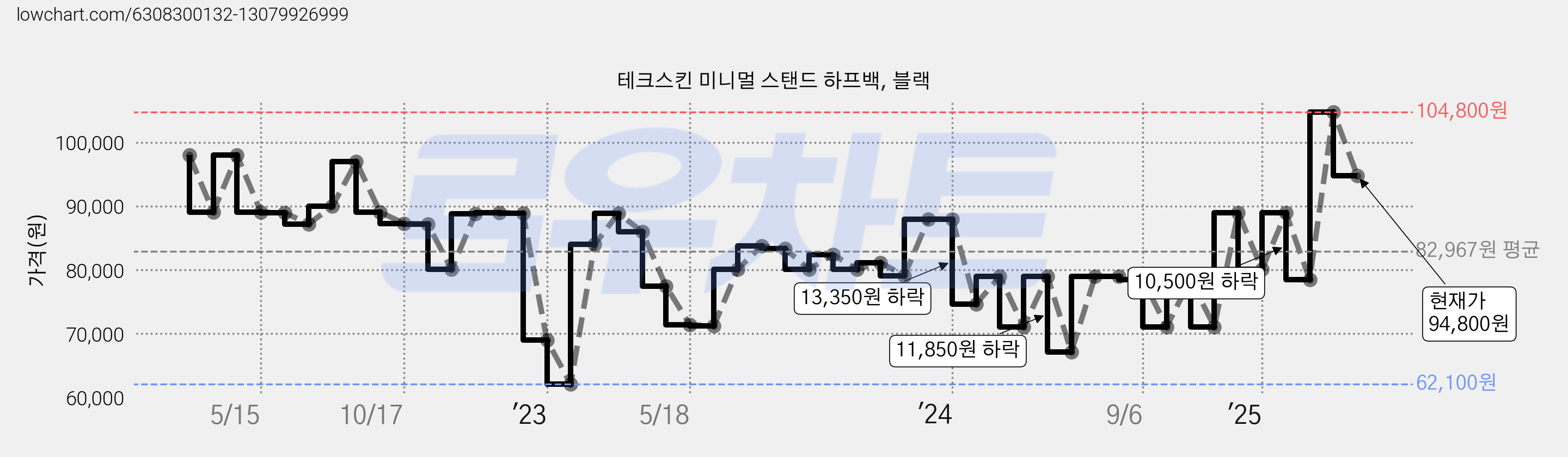 테크스킨 미니멀 스탠드 하프백, 블랙 가격 변동 차트, 현재가 94,800원, 관측 최저가 59,000원