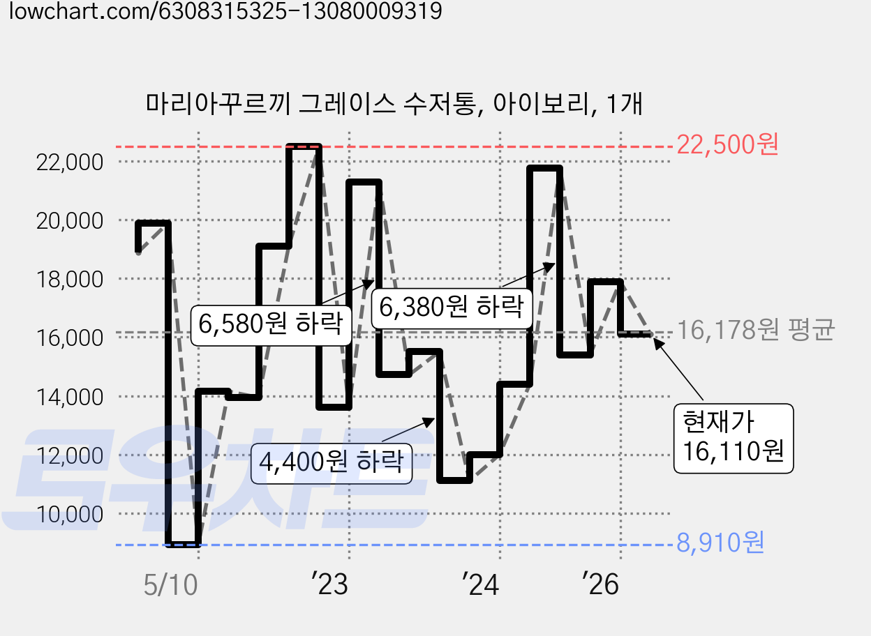 마리아꾸르끼 그레이스 수저통, 아이보리, 1개 가격 변동 차트, 현재가 16,110원, 관측 최저가 8,910원