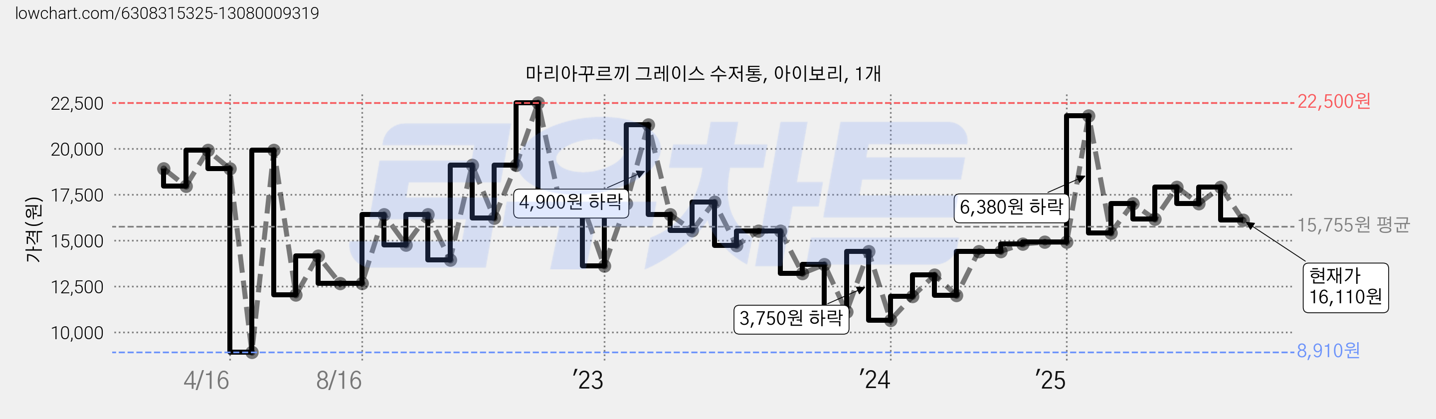 마리아꾸르끼 그레이스 수저통, 아이보리, 1개 가격 변동 차트, 현재가 16,110원, 관측 최저가 8,910원