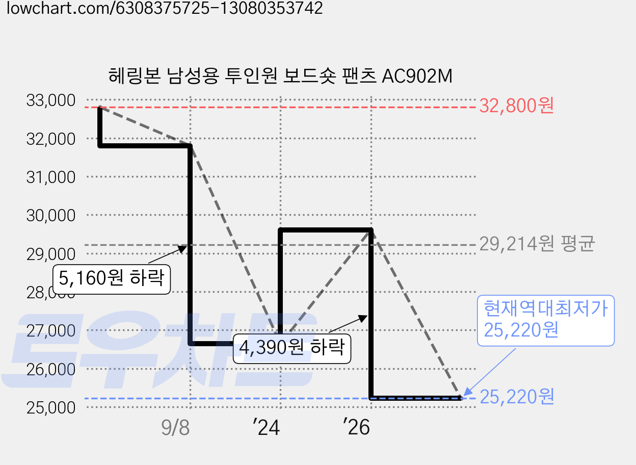 헤링본 남성용 투인원 보드숏 팬츠 AC902M 가격 변동 차트, 현재가 25,220원, 역대최저가