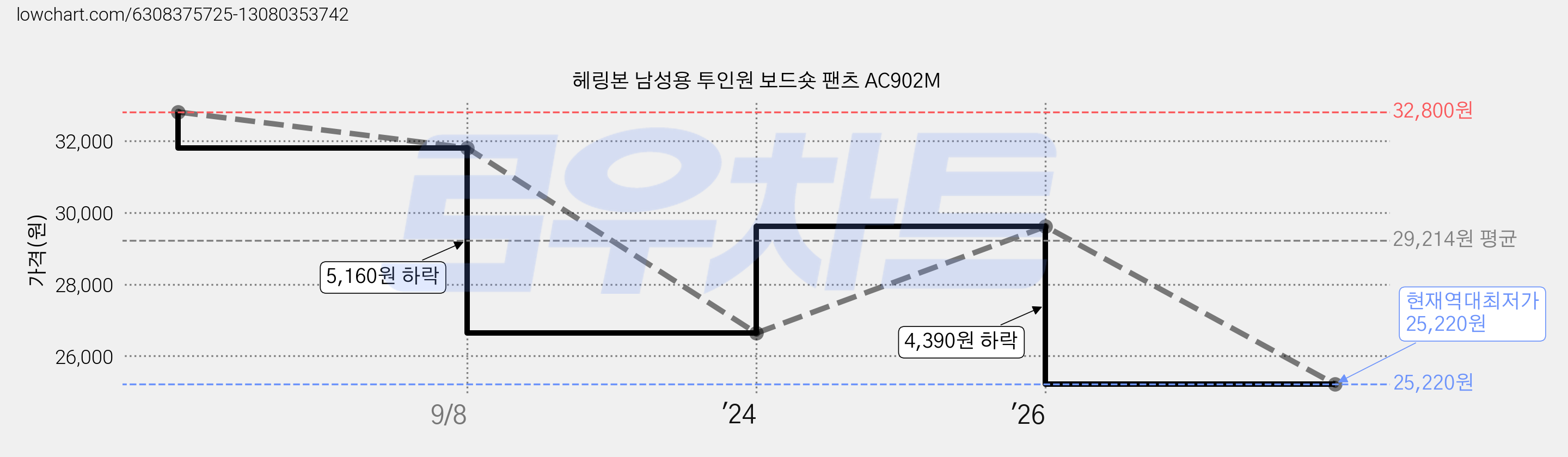 헤링본 남성용 투인원 보드숏 팬츠 AC902M 가격 변동 차트, 현재가 25,220원, 역대최저가