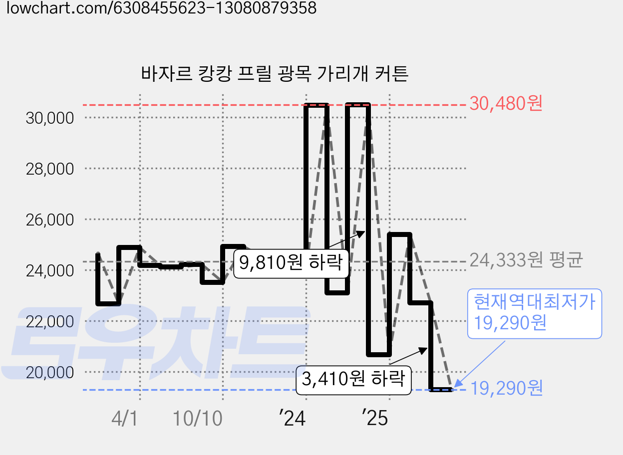 바자르 캉캉 프릴 광목 가리개 커튼 가격 변동 차트, 현재가 19,290원, 역대최저가