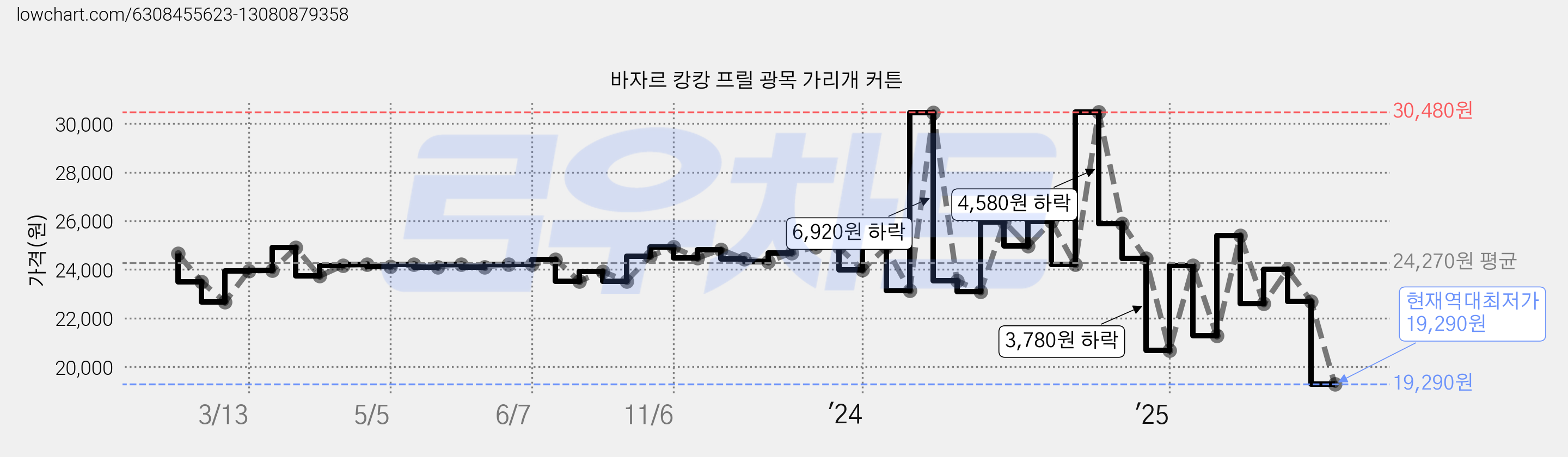 바자르 캉캉 프릴 광목 가리개 커튼 가격 변동 차트, 현재가 19,290원, 역대최저가
