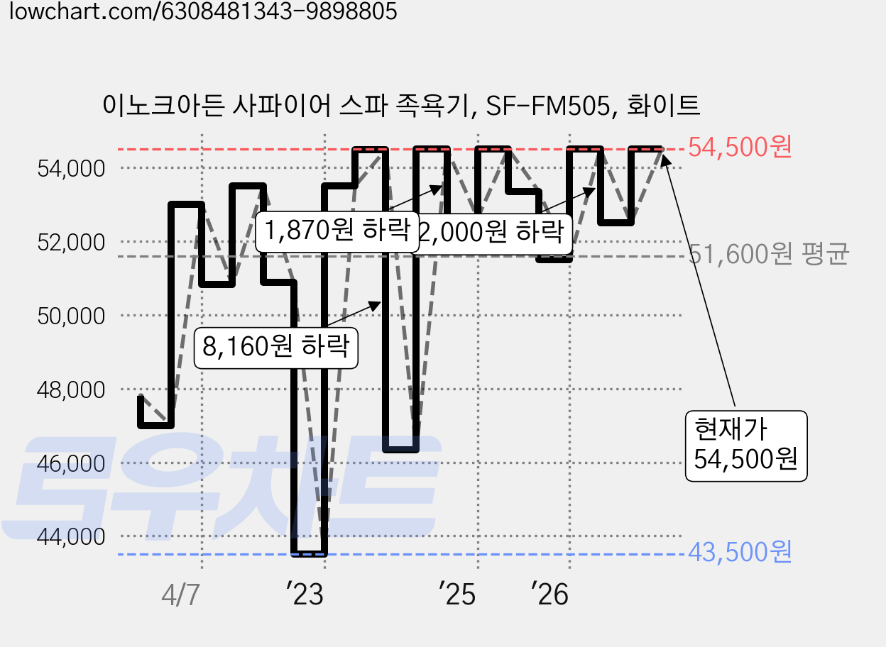 이노크아든 사파이어 스파 족욕기, SF-FM505, 화이트 가격 변동 차트, 현재가 54,500원, 관측 최저가 42,800원