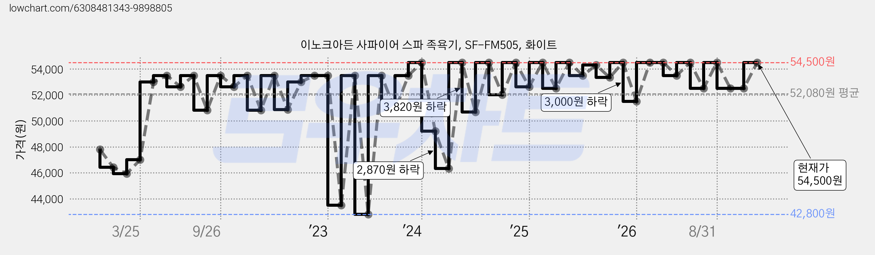 이노크아든 사파이어 스파 족욕기, SF-FM505, 화이트 가격 변동 차트, 현재가 54,500원, 관측 최저가 42,800원