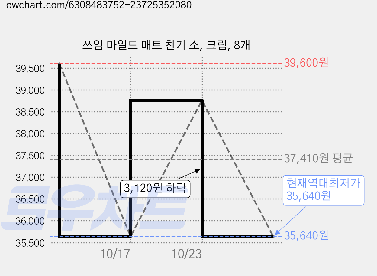 쓰임 마일드 매트 찬기 소, 크림, 8개 가격 변동 차트, 현재가 35,640원, 역대최저가
