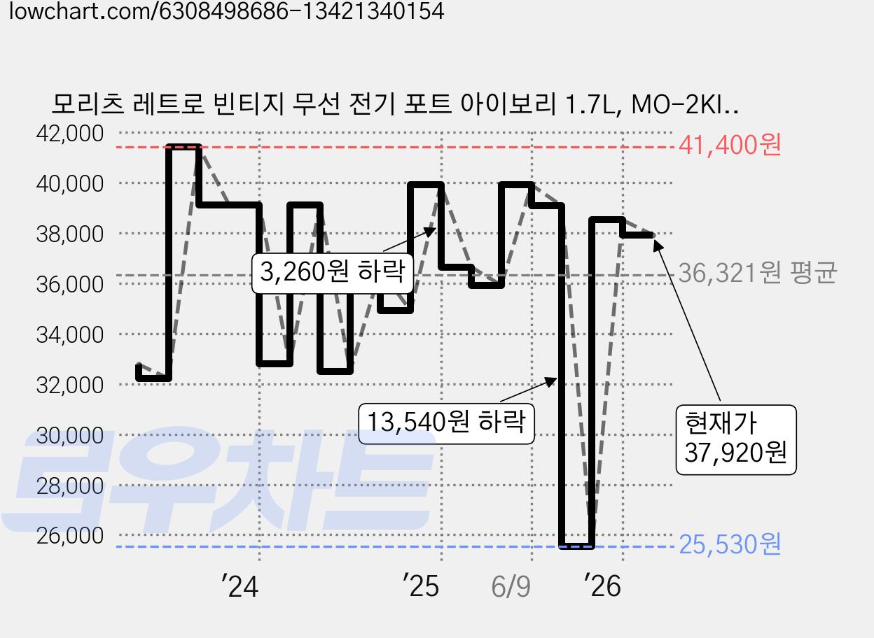 모리츠 레트로 빈티지 무선 전기 포트 아이보리 1.7L, MO-2KI370H 가격 변동 차트, 현재가 37,920원, 관측 최저가 25,530원