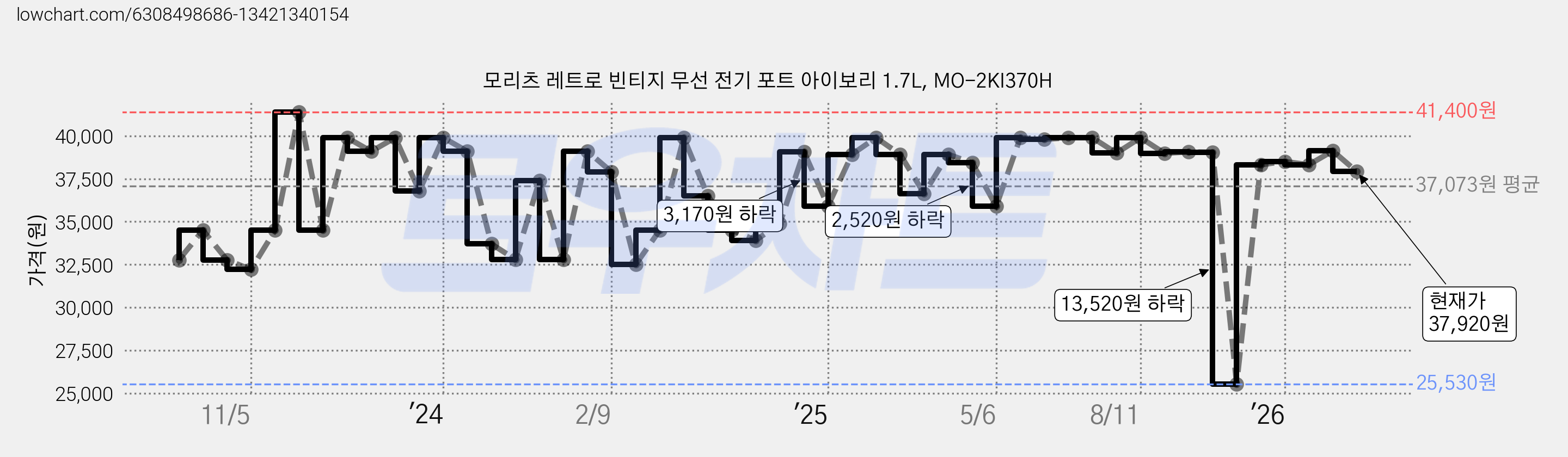 모리츠 레트로 빈티지 무선 전기 포트 아이보리 1.7L, MO-2KI370H 가격 변동 차트, 현재가 37,920원, 관측 최저가 25,530원