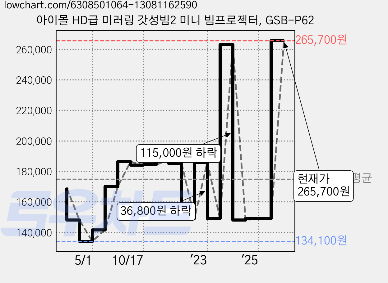 아이몰 HD급 미러링 갓성빔2 미니 빔프로젝터, GSB-P62 가격 변동 차트, 현재가 265,700원, 역대최저가