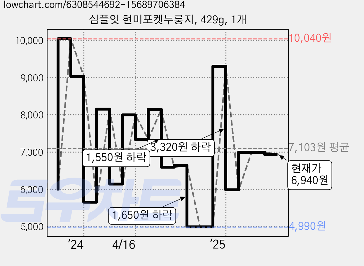 심플잇 현미포켓누룽지, 429g, 1개 가격 변동 차트, 현재가 6,940원, 관측 최저가 4,990원