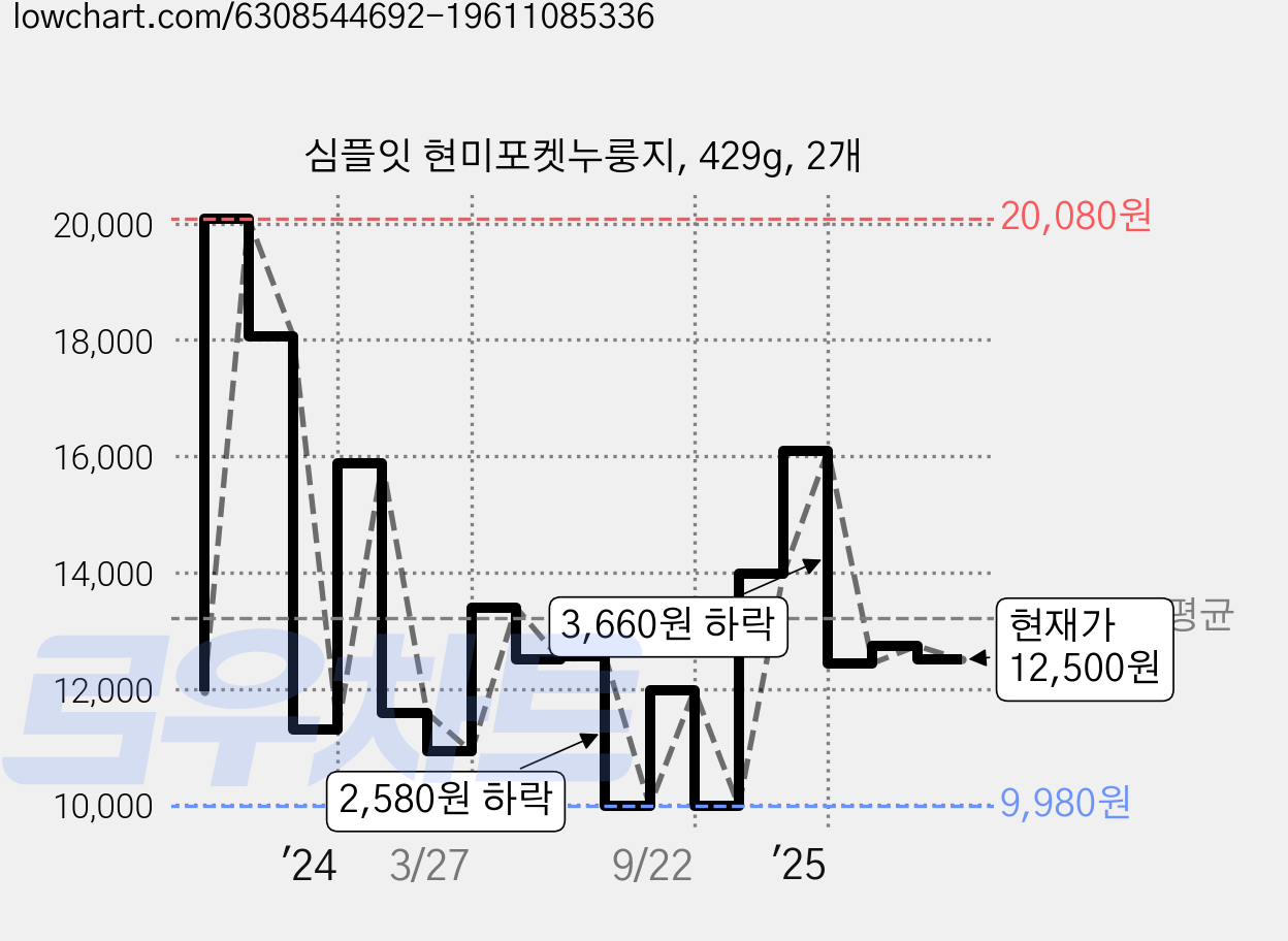 심플잇 현미포켓누룽지, 429g, 2개 가격 변동 차트, 현재가 12,500원, 관측 최저가 9,830원