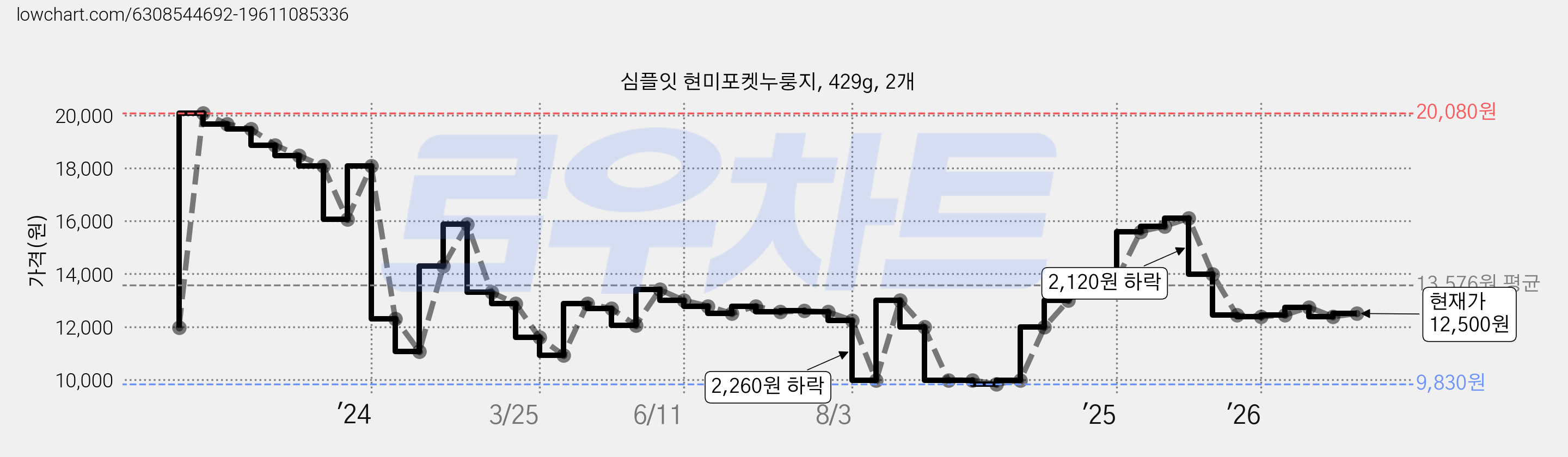 심플잇 현미포켓누룽지, 429g, 2개 가격 변동 차트, 현재가 12,500원, 관측 최저가 9,830원