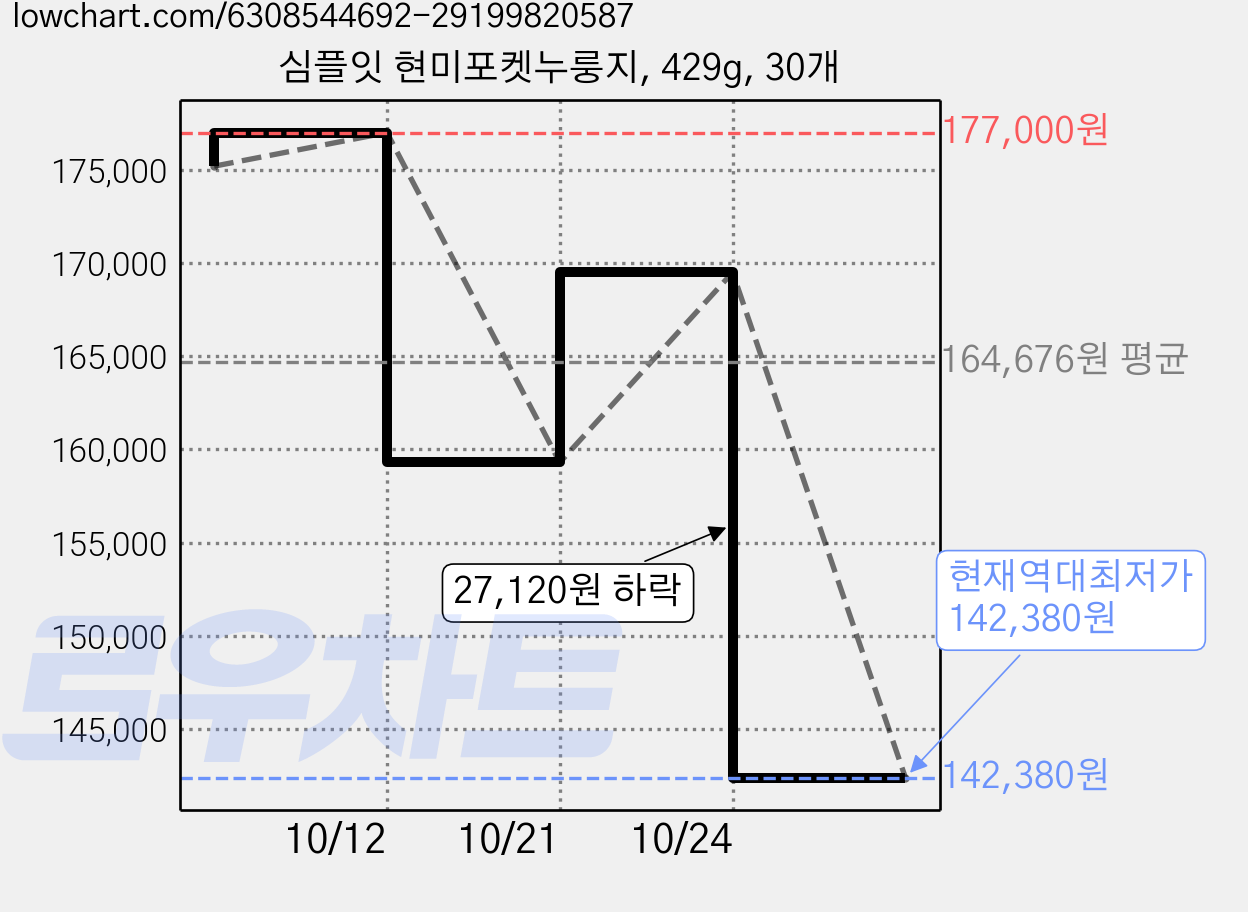 심플잇 현미포켓누룽지, 429g, 30개 가격 변동 차트, 현재가 142,380원, 역대최저가