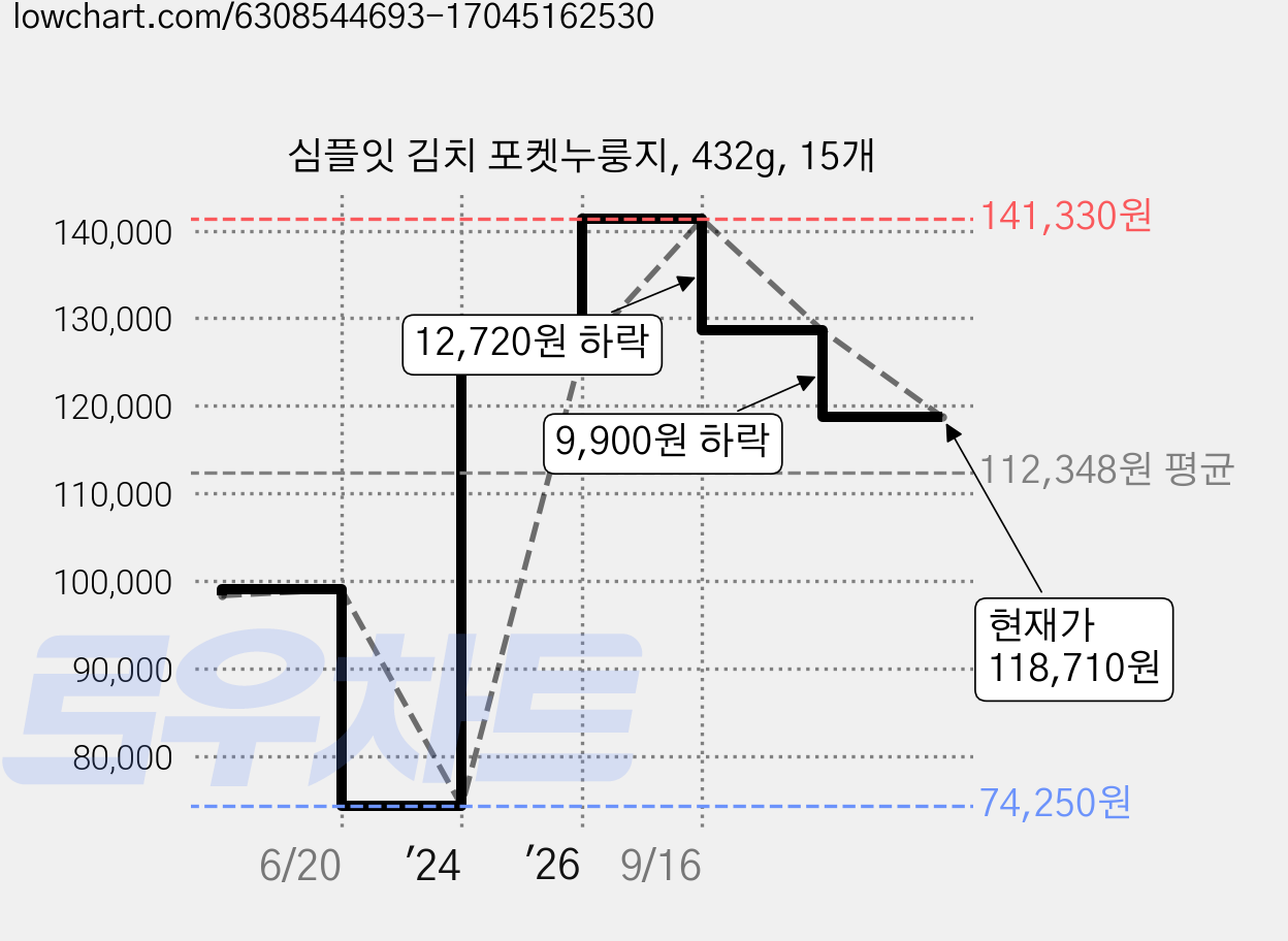 심플잇 김치 포켓누룽지, 432g, 15개 가격 변동 차트, 현재가 118,710원, 관측 최저가 74,250원