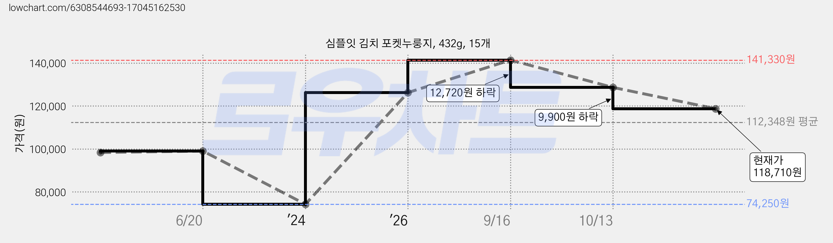 심플잇 김치 포켓누룽지, 432g, 15개 가격 변동 차트, 현재가 118,710원, 관측 최저가 74,250원