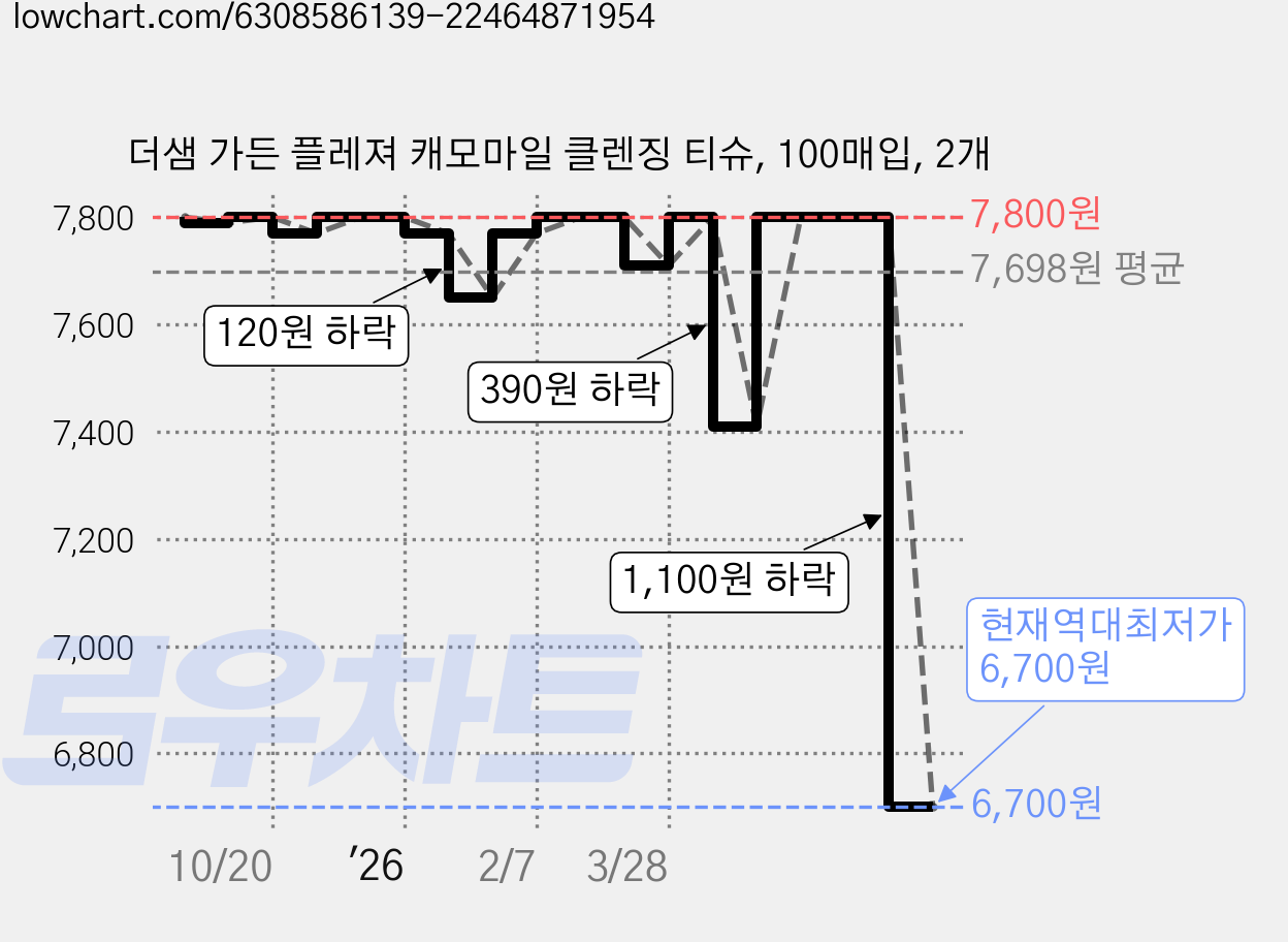 더샘 가든 플레져 캐모마일 클렌징 티슈, 100매입, 2개 가격 변동 차트, 현재가 6,700원, 역대최저가