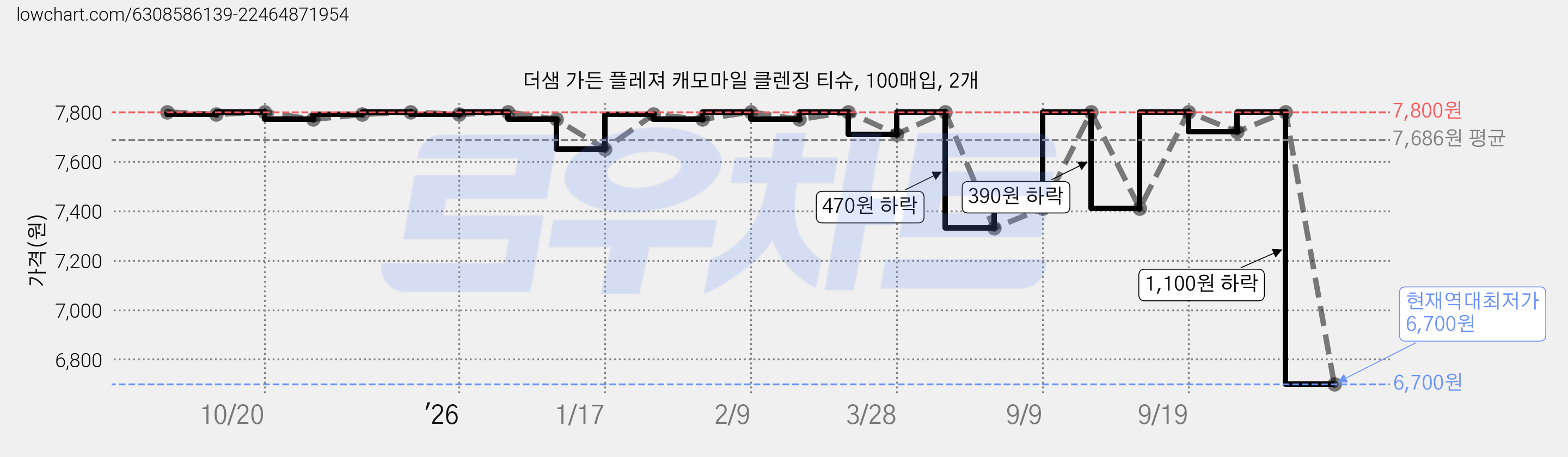 더샘 가든 플레져 캐모마일 클렌징 티슈, 100매입, 2개 가격 변동 차트, 현재가 6,700원, 역대최저가