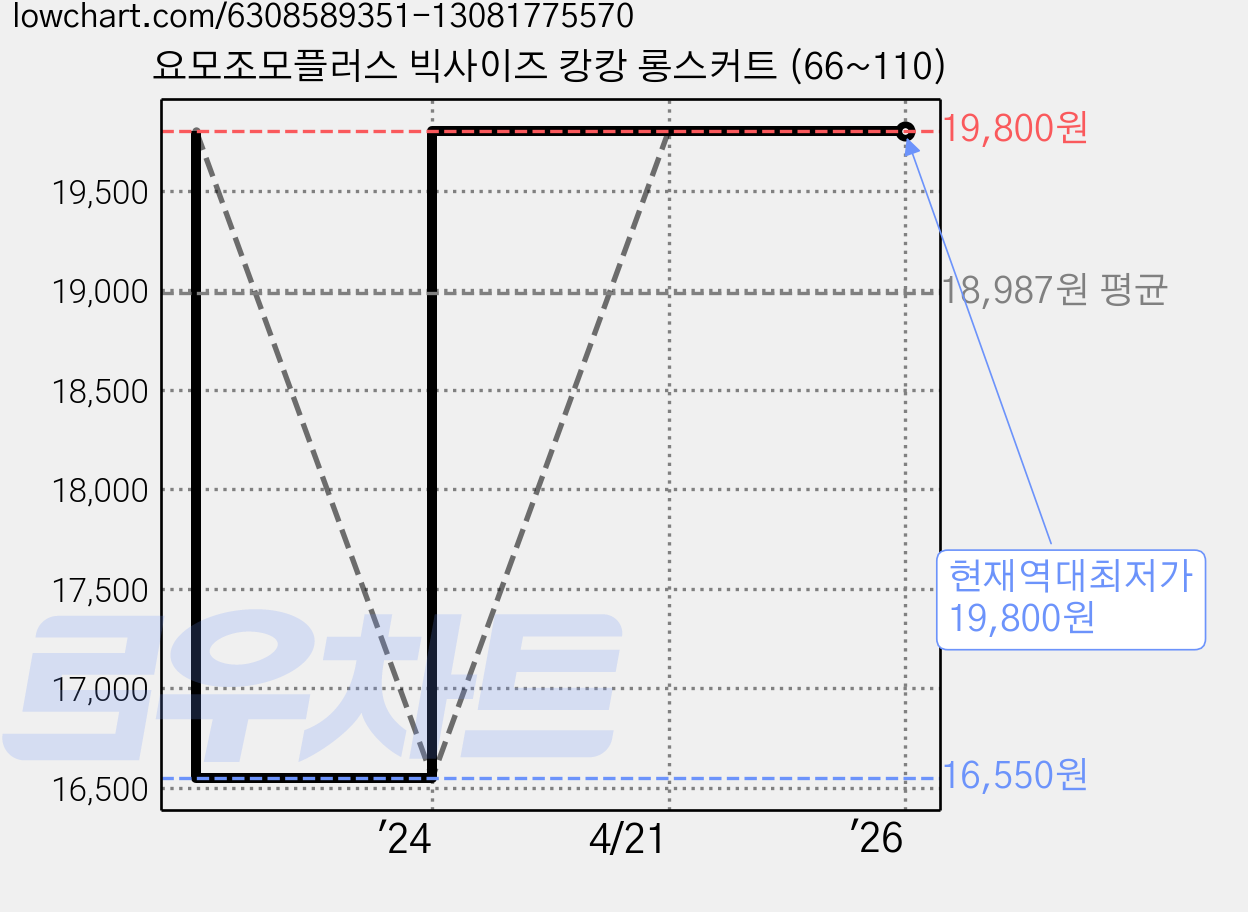 요모조모플러스 빅사이즈 캉캉 롱스커트 (66~110) 가격 변동 차트, 현재가 19,800원, 역대최저가