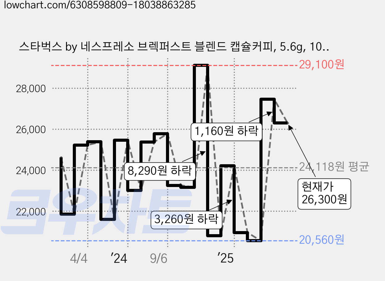 스타벅스 by 네스프레소 브렉퍼스트 블렌드 캡슐커피, 5.6g, 10개입, 4개 가격 변동 차트, 현재가 26,300원, 관측 최저가 20,560원