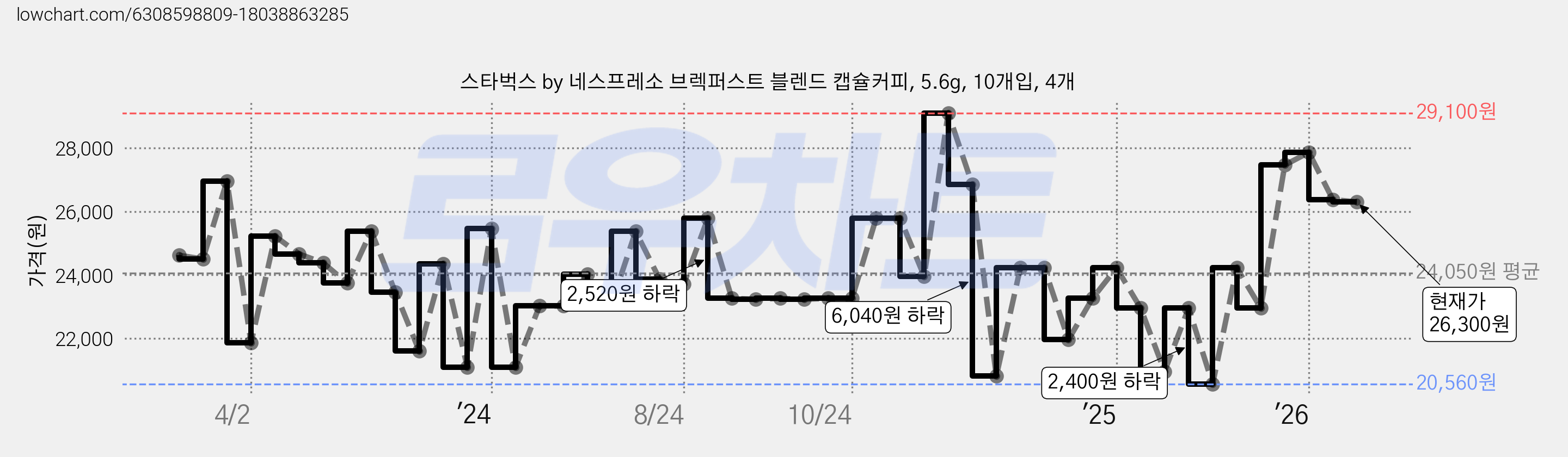 스타벅스 by 네스프레소 브렉퍼스트 블렌드 캡슐커피, 5.6g, 10개입, 4개 가격 변동 차트, 현재가 26,300원, 관측 최저가 20,560원