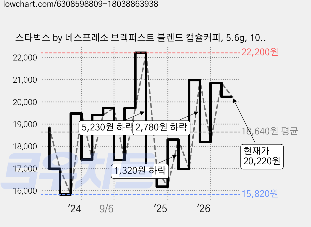 스타벅스 by 네스프레소 브렉퍼스트 블렌드 캡슐커피, 5.6g, 10개입, 3개 가격 변동 차트, 현재가 20,220원, 관측 최저가 15,820원
