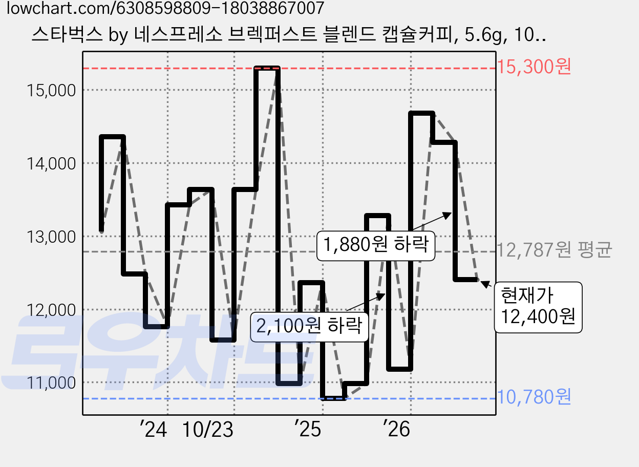 스타벅스 by 네스프레소 브렉퍼스트 블렌드 캡슐커피, 5.6g, 10개입, 2개 가격 변동 차트, 현재가 12,400원, 관측 최저가 9,980원