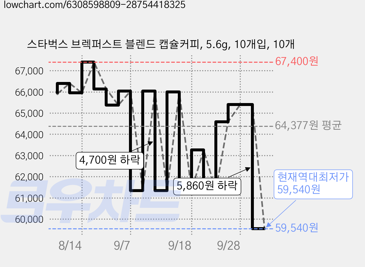 스타벅스 브렉퍼스트 블렌드 캡슐커피, 5.6g, 10개입, 10개 가격 변동 차트, 현재가 59,540원, 역대최저가