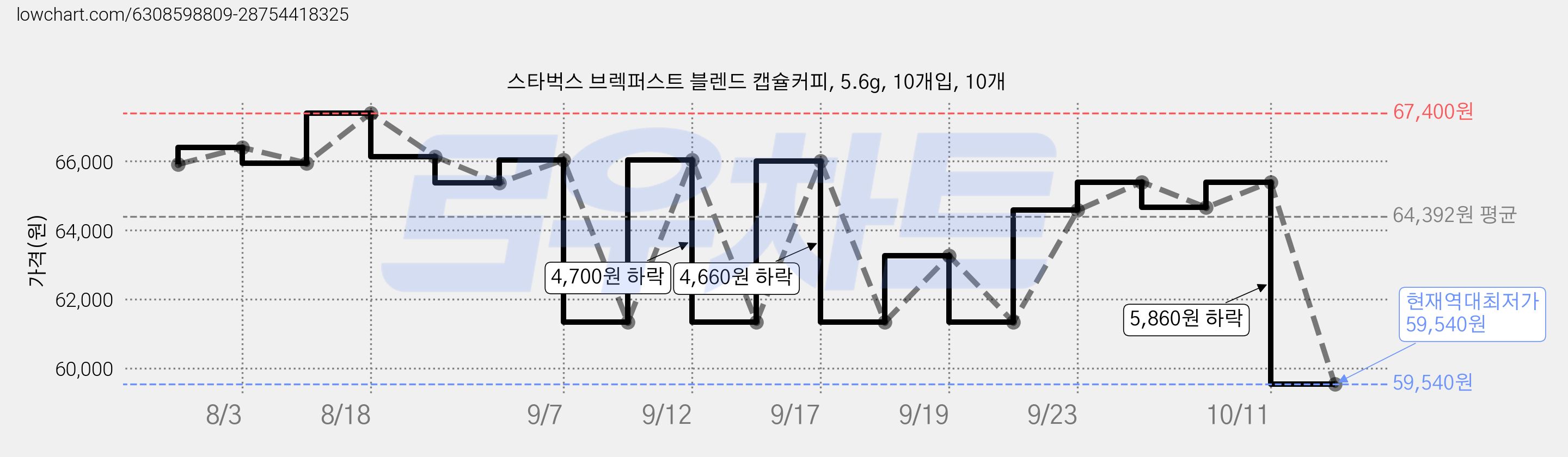 스타벅스 브렉퍼스트 블렌드 캡슐커피, 5.6g, 10개입, 10개 가격 변동 차트, 현재가 59,540원, 역대최저가