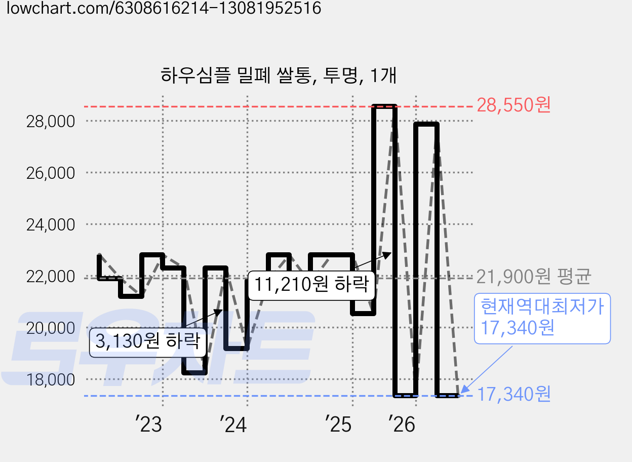 하우심플 밀폐 쌀통, 투명, 1개 가격 변동 차트, 현재가 17,340원, 역대최저가