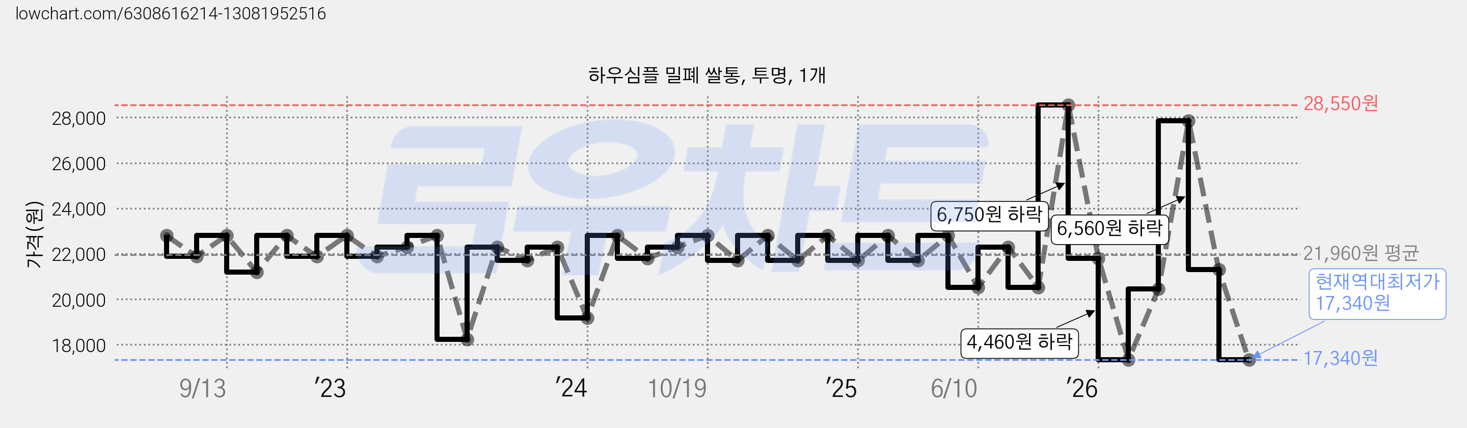 하우심플 밀폐 쌀통, 투명, 1개 가격 변동 차트, 현재가 17,340원, 역대최저가