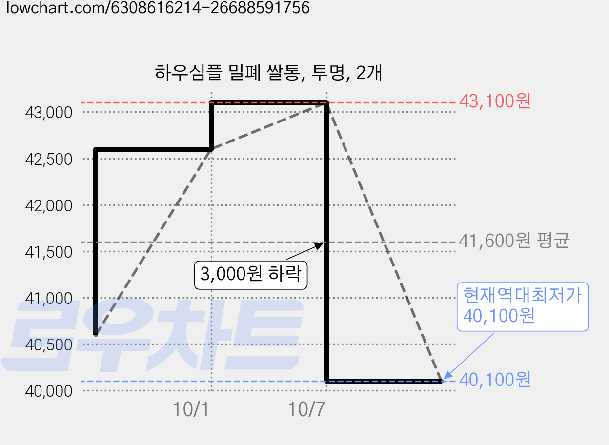 하우심플 밀폐 쌀통, 투명, 2개 가격 변동 차트, 현재가 40,100원, 역대최저가